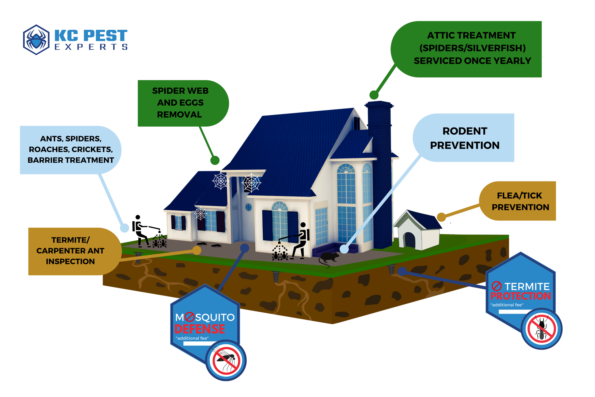 KC Pest Experts home protection program coverage graphic